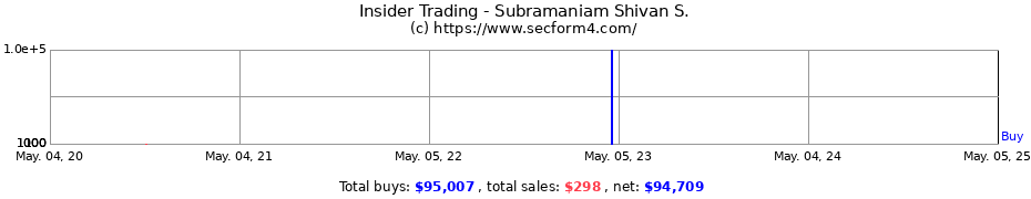 Insider Trading Transactions for Subramaniam Shivan S.