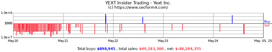 Insider Trading Transactions for Yext Inc.