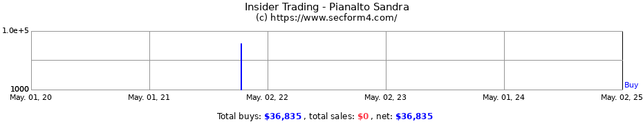 Insider Trading Transactions for Pianalto Sandra