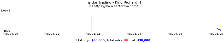 Insider Trading Transactions for King Richard H