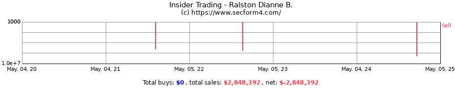Insider Trading Transactions for Ralston Dianne B.