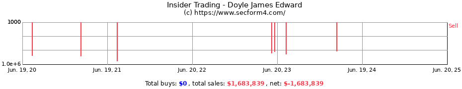 Insider Trading Transactions for Doyle James Edward