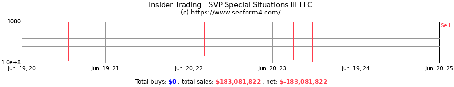 Insider Trading Transactions for SVP Special Situations III LLC