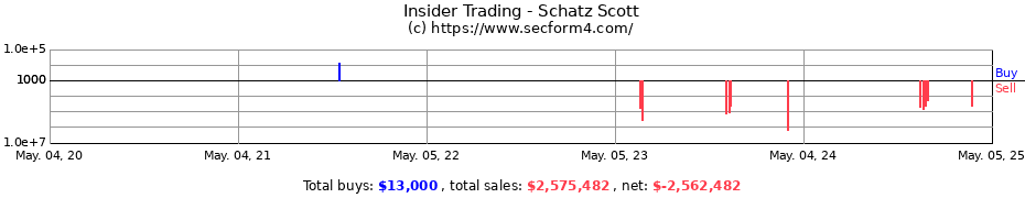 Insider Trading Transactions for Schatz Scott