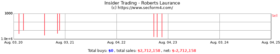 Insider Trading Transactions for Roberts Laurance
