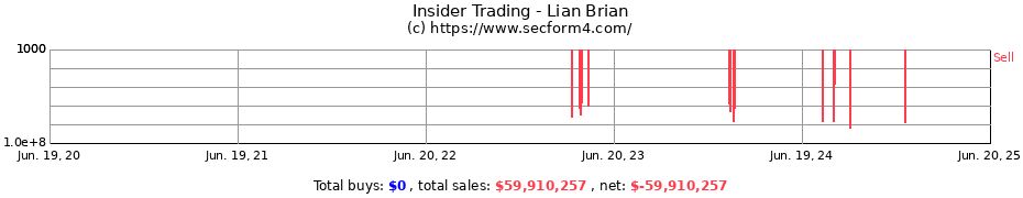 Insider Trading Transactions for Lian Brian