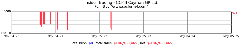 Insider Trading Transactions for CCP II Cayman GP Ltd.
