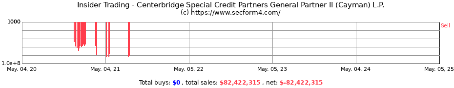 Insider Trading Transactions for Centerbridge Special Credit Partners General Partner II (Cayman) L.P.