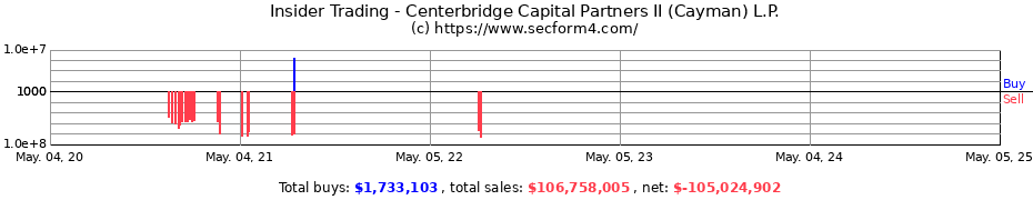 Insider Trading Transactions for Centerbridge Capital Partners II (Cayman) L.P.