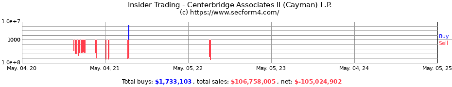 Insider Trading Transactions for Centerbridge Associates II (Cayman) L.P.