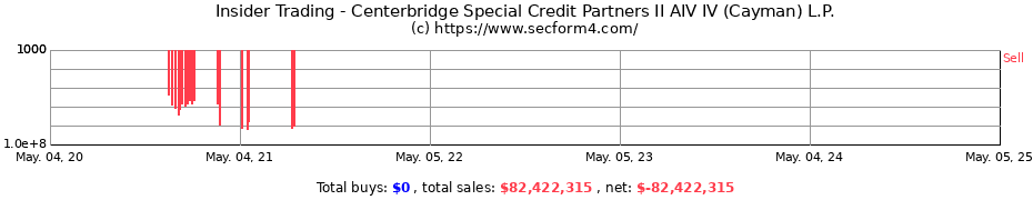 Insider Trading Transactions for Centerbridge Special Credit Partners II AIV IV (Cayman) L.P.