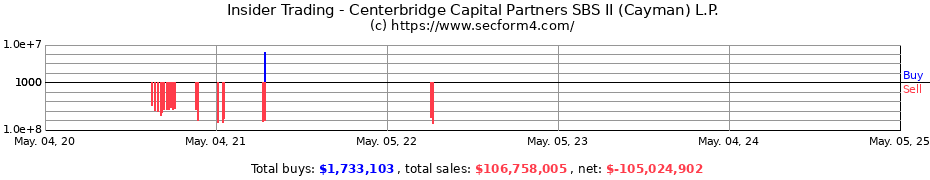Insider Trading Transactions for Centerbridge Capital Partners SBS II (Cayman) L.P.