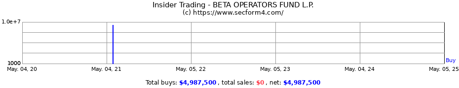 Insider Trading Transactions for BETA OPERATORS FUND L.P.