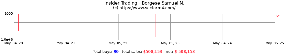 Insider Trading Transactions for Borgese Samuel N.