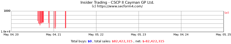 Insider Trading Transactions for CSCP II Cayman GP Ltd.