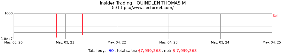 Insider Trading Transactions for QUINDLEN THOMAS M