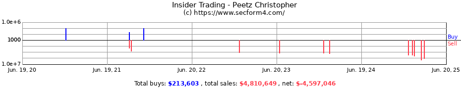 Insider Trading Transactions for Peetz Christopher