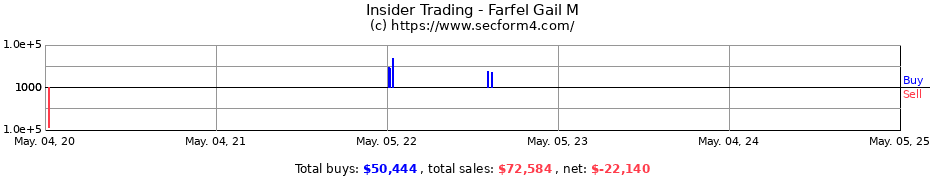 Insider Trading Transactions for Farfel Gail M
