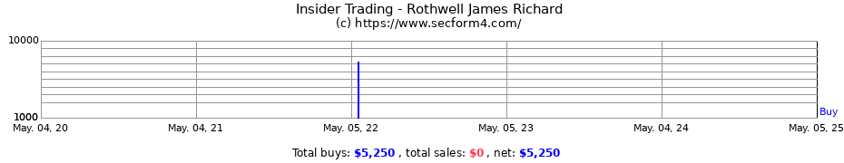 Insider Trading Transactions for Rothwell James Richard
