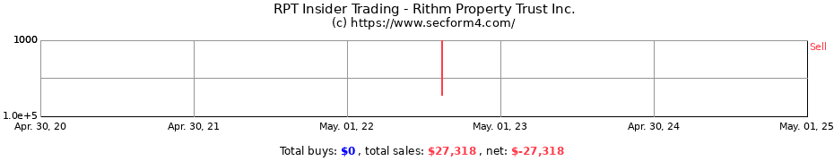 Insider Trading Transactions for Rithm Property Trust Inc.