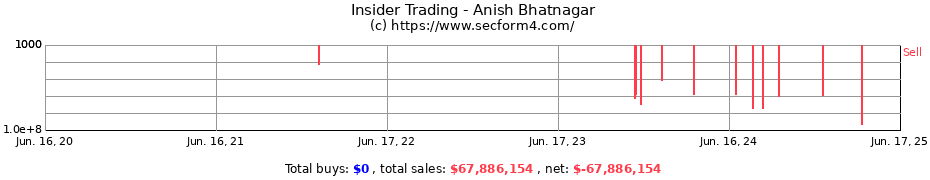 Insider Trading Transactions for Anish Bhatnagar