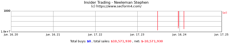 Insider Trading Transactions for Neeleman Stephen