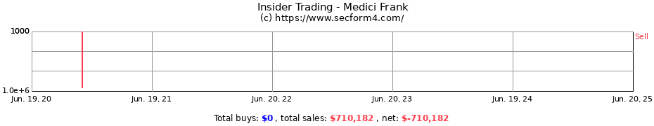 Insider Trading Transactions for Medici Frank