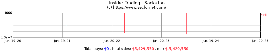 Insider Trading Transactions for Sacks Ian