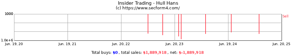 Insider Trading Transactions for Hull Hans