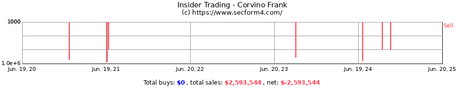 Insider Trading Transactions for Corvino Frank