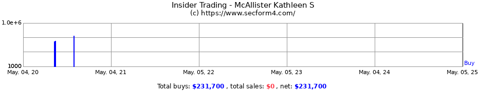 Insider Trading Transactions for McAllister Kathleen S