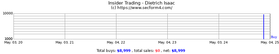 Insider Trading Transactions for Dietrich Isaac