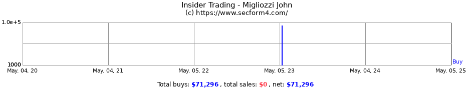 Insider Trading Transactions for Migliozzi John