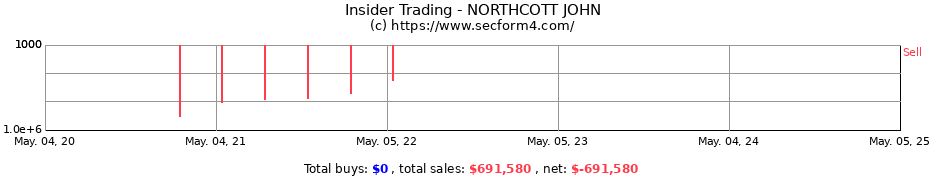 Insider Trading Transactions for NORTHCOTT JOHN