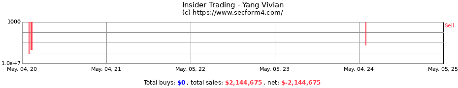 Insider Trading Transactions for Yang Vivian