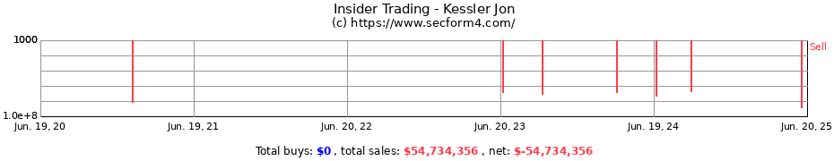 Insider Trading Transactions for Kessler Jon