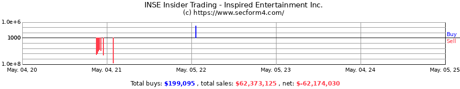 Insider Trading Transactions for Inspired Entertainment Inc.