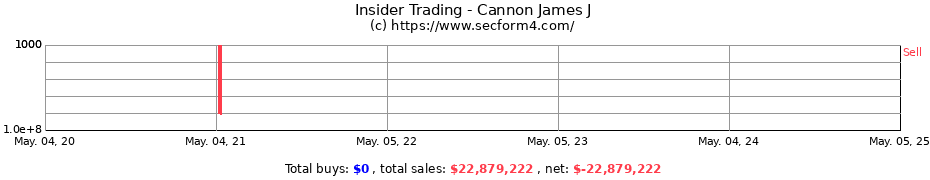 Insider Trading Transactions for Cannon James J