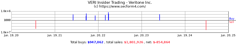 Insider Trading Transactions for Veritone Inc.