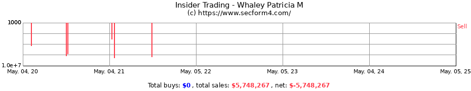 Insider Trading Transactions for Whaley Patricia M