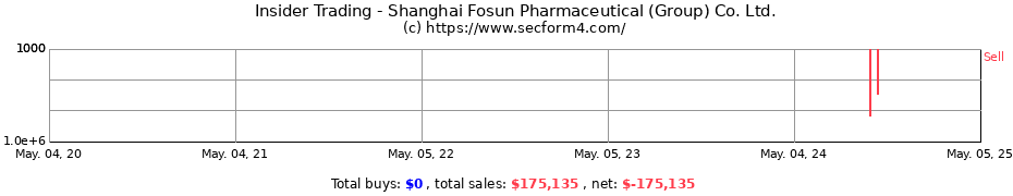 Insider Trading Transactions for Shanghai Fosun Pharmaceutical (Group) Co. Ltd.