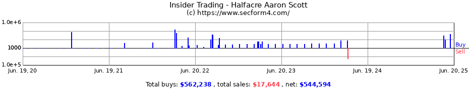 Insider Trading Transactions for Halfacre Aaron Scott
