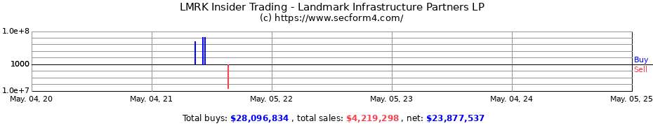 Insider Trading Transactions for Landmark Infrastructure Partners LP