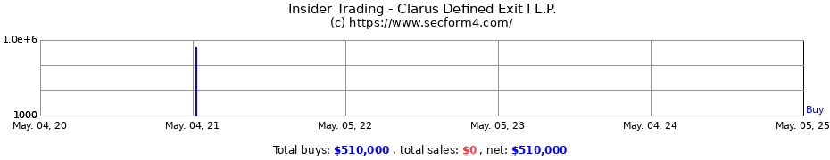 Insider Trading Transactions for Clarus Defined Exit I L.P.