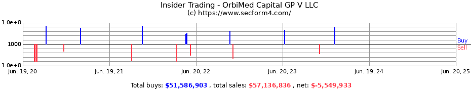 Insider Trading Transactions for OrbiMed Capital GP V LLC