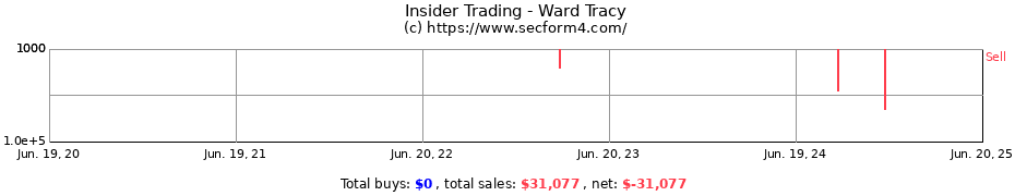 Insider Trading Transactions for Ward Tracy