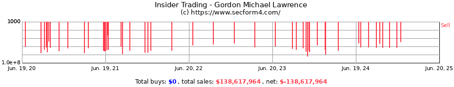 Insider Trading Transactions for Gordon Michael Lawrence