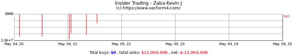 Insider Trading Transactions for Zaba Kevin J