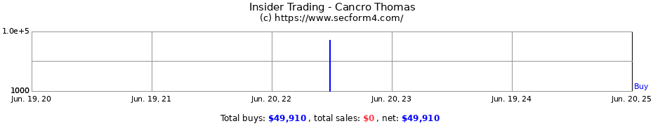 Insider Trading Transactions for Cancro Thomas