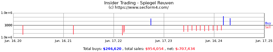 Insider Trading Transactions for Spiegel Reuven